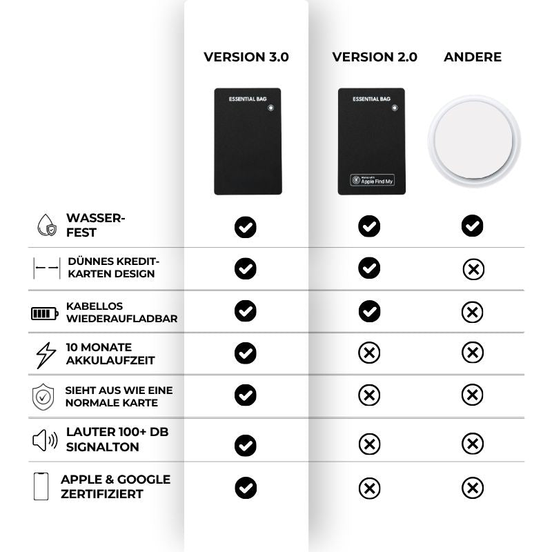 Tracker Karte 3.0 im Vergleich
